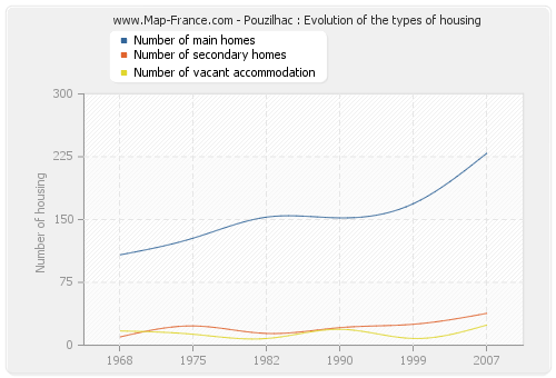 Pouzilhac : Evolution of the types of housing