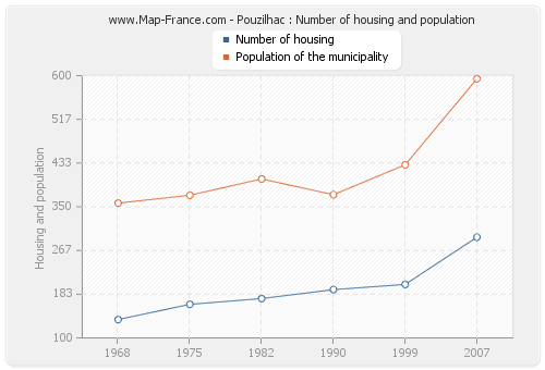 Pouzilhac : Number of housing and population