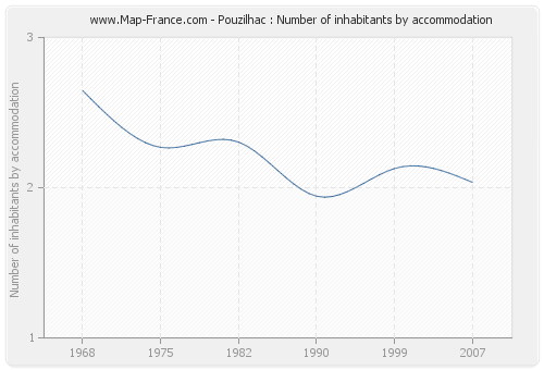 Pouzilhac : Number of inhabitants by accommodation