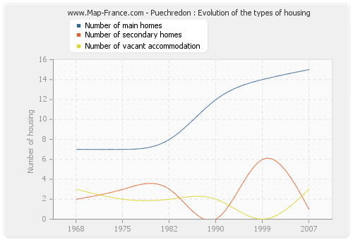 Puechredon : Evolution of the types of housing