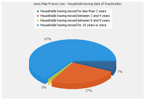 Household moving date of Puechredon