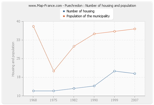 Puechredon : Number of housing and population