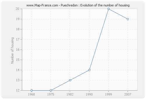 Puechredon : Evolution of the number of housing