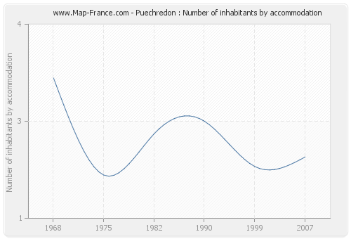 Puechredon : Number of inhabitants by accommodation