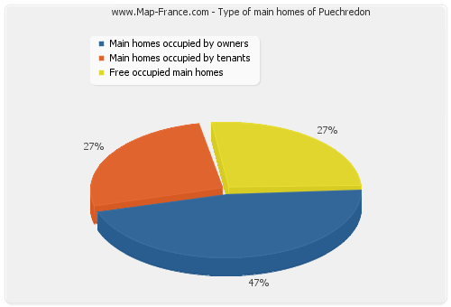 Type of main homes of Puechredon