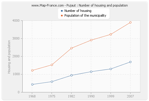 Pujaut : Number of housing and population