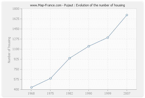 Pujaut : Evolution of the number of housing