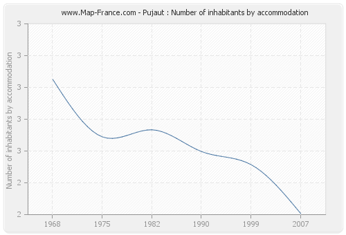 Pujaut : Number of inhabitants by accommodation