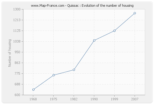 Quissac : Evolution of the number of housing