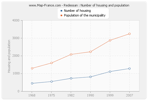 Redessan : Number of housing and population