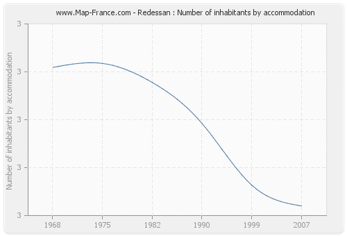 Redessan : Number of inhabitants by accommodation