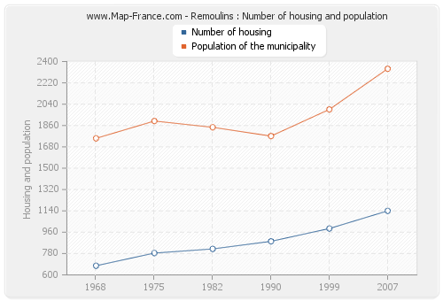 Remoulins : Number of housing and population