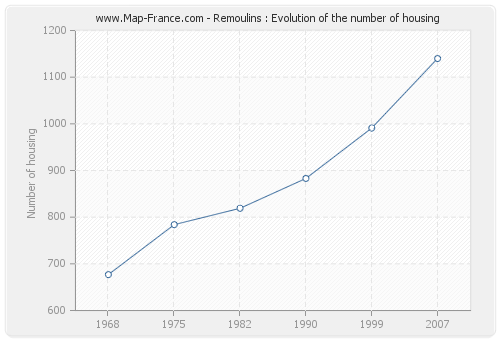 Remoulins : Evolution of the number of housing