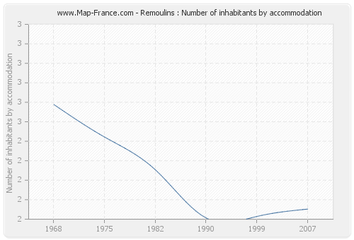 Remoulins : Number of inhabitants by accommodation