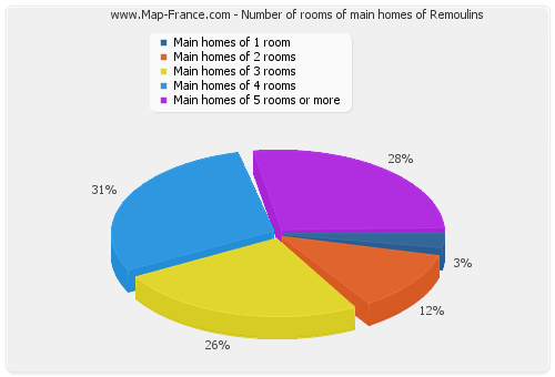 Number of rooms of main homes of Remoulins