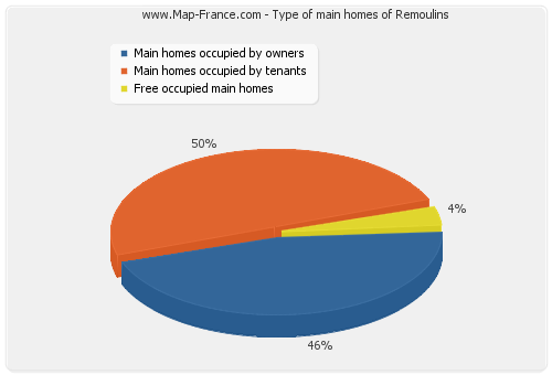 Type of main homes of Remoulins