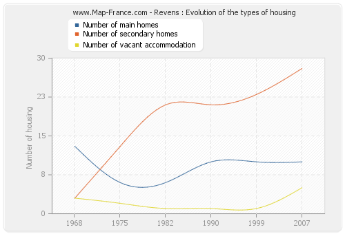 Revens : Evolution of the types of housing