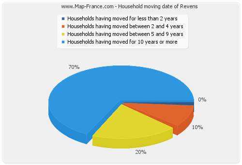 Household moving date of Revens