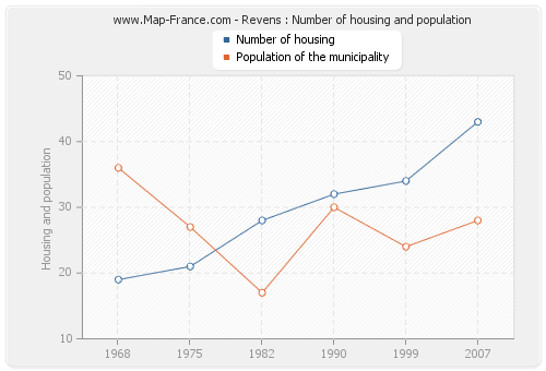 Revens : Number of housing and population