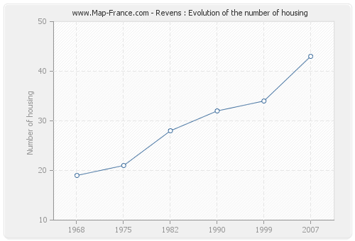 Revens : Evolution of the number of housing