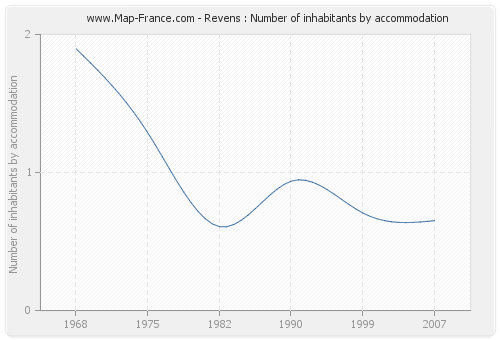 Revens : Number of inhabitants by accommodation