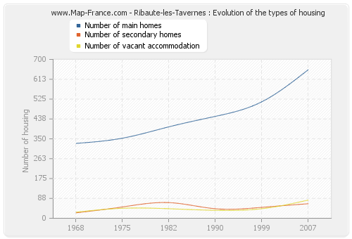 Ribaute-les-Tavernes : Evolution of the types of housing