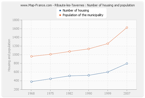 Ribaute-les-Tavernes : Number of housing and population