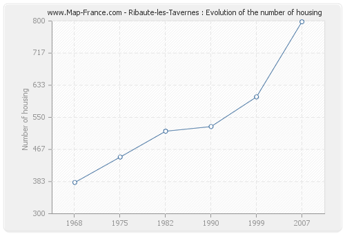 Ribaute-les-Tavernes : Evolution of the number of housing