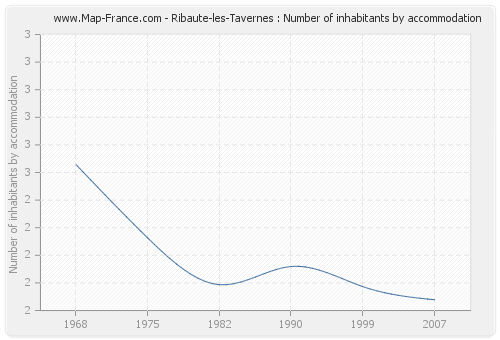 Ribaute-les-Tavernes : Number of inhabitants by accommodation