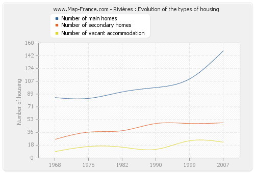 Rivières : Evolution of the types of housing