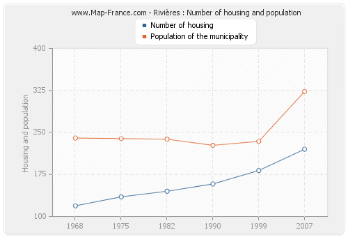 Rivières : Number of housing and population