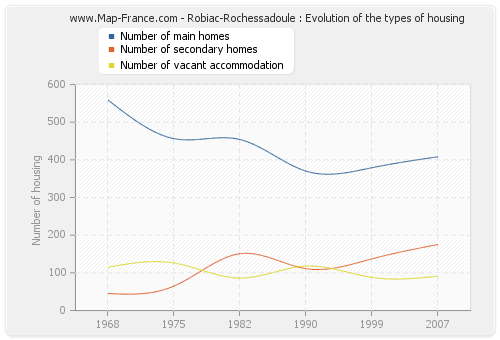 Robiac-Rochessadoule : Evolution of the types of housing
