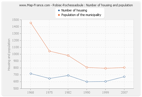 Robiac-Rochessadoule : Number of housing and population