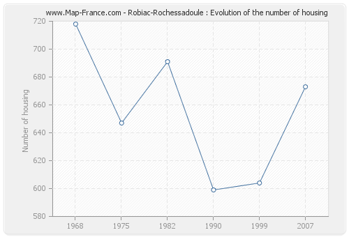 Robiac-Rochessadoule : Evolution of the number of housing