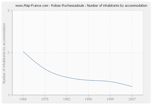 Robiac-Rochessadoule : Number of inhabitants by accommodation