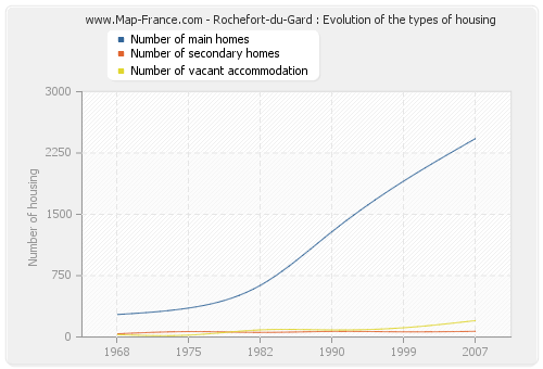 Rochefort-du-Gard : Evolution of the types of housing