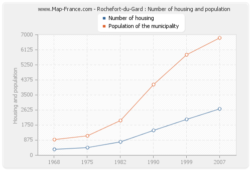Rochefort-du-Gard : Number of housing and population