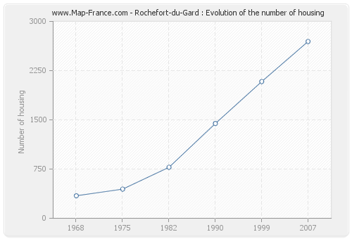 Rochefort-du-Gard : Evolution of the number of housing
