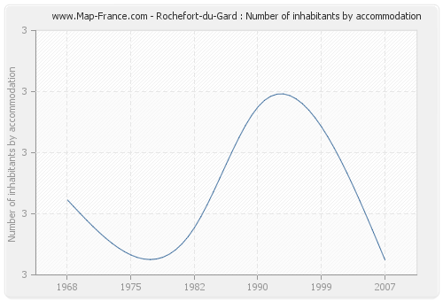 Rochefort-du-Gard : Number of inhabitants by accommodation