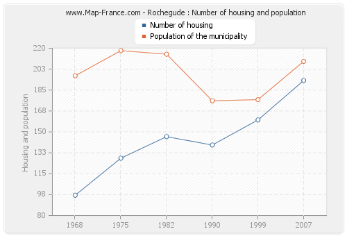 Rochegude : Number of housing and population