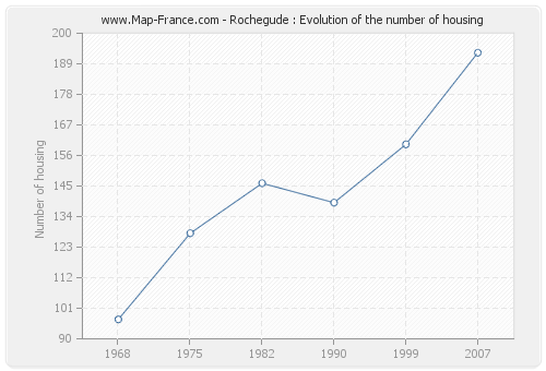 Rochegude : Evolution of the number of housing