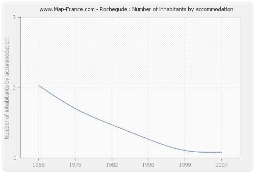 Rochegude : Number of inhabitants by accommodation