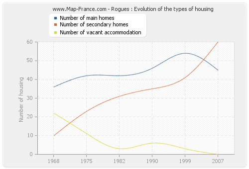 Rogues : Evolution of the types of housing