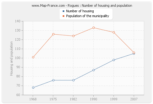 Rogues : Number of housing and population