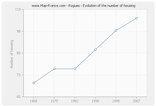 Rogues : Evolution of the number of housing