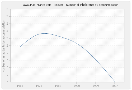 Rogues : Number of inhabitants by accommodation