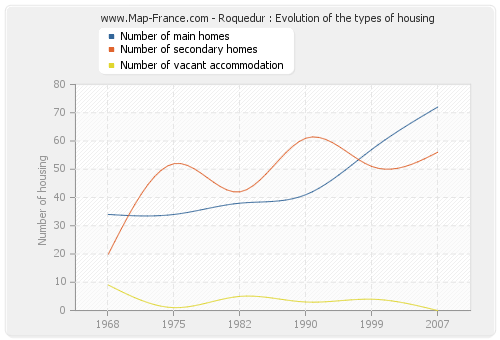 Roquedur : Evolution of the types of housing