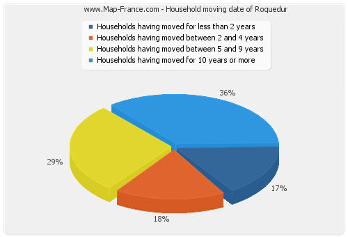 Household moving date of Roquedur