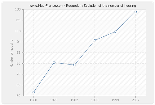 Roquedur : Evolution of the number of housing