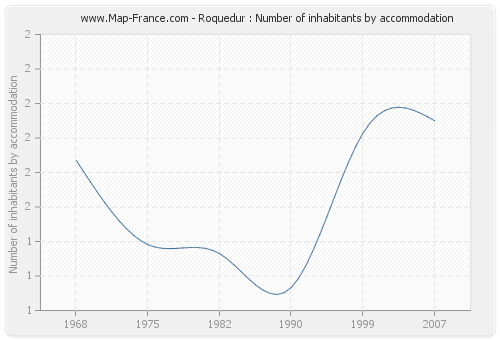 Roquedur : Number of inhabitants by accommodation